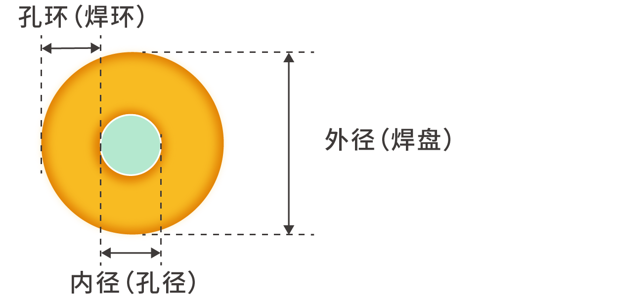 最小过孔/焊盘
