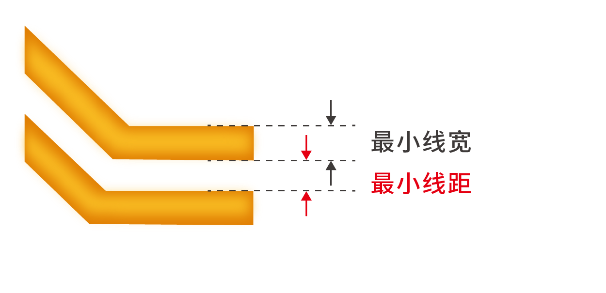 最小线宽/线隙