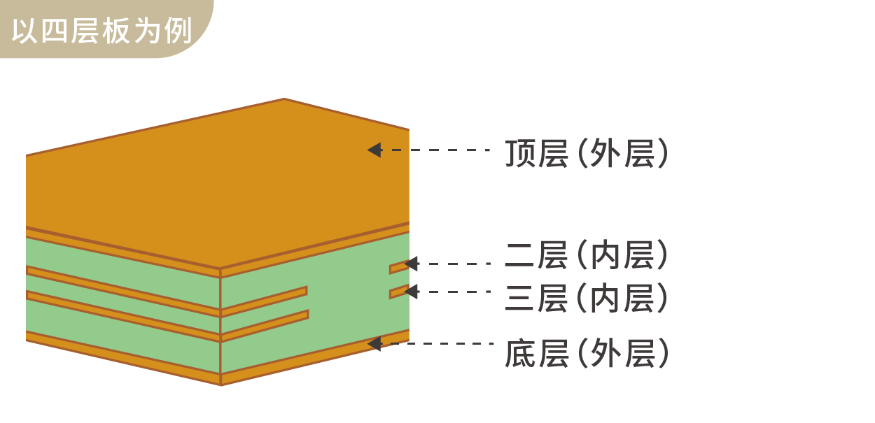 外层铜厚
