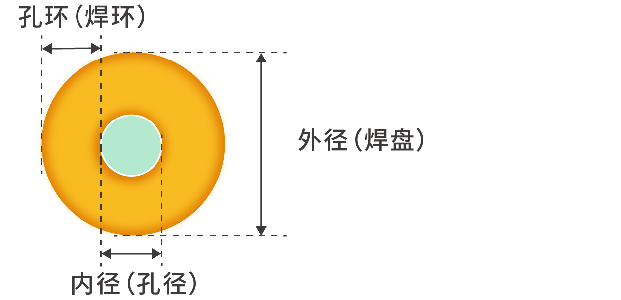 最小过孔/焊盘
