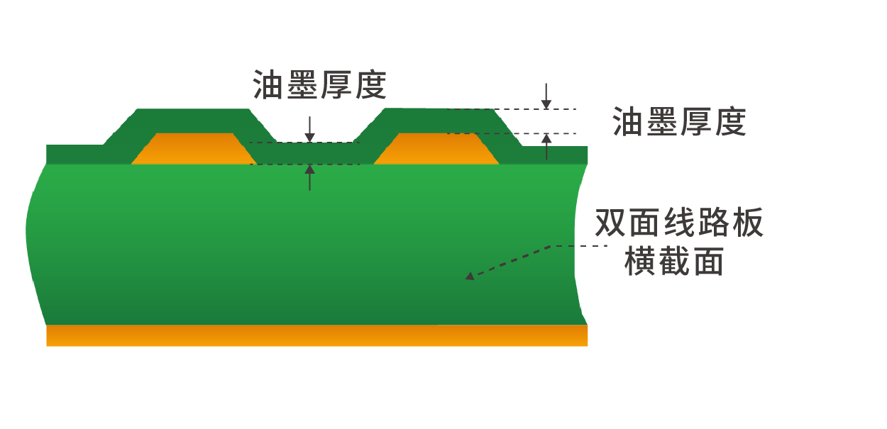阻焊厚度