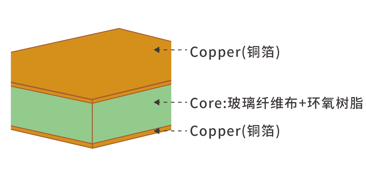 板材类型