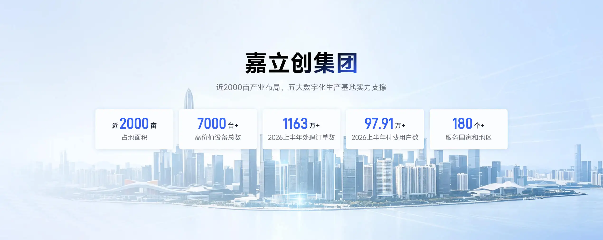 嘉立创拥有近2000亩产业布局,五大数字工厂、7000台+设备,每年为全球950万+客户提供超千万笔优质PCB一站式制造服务